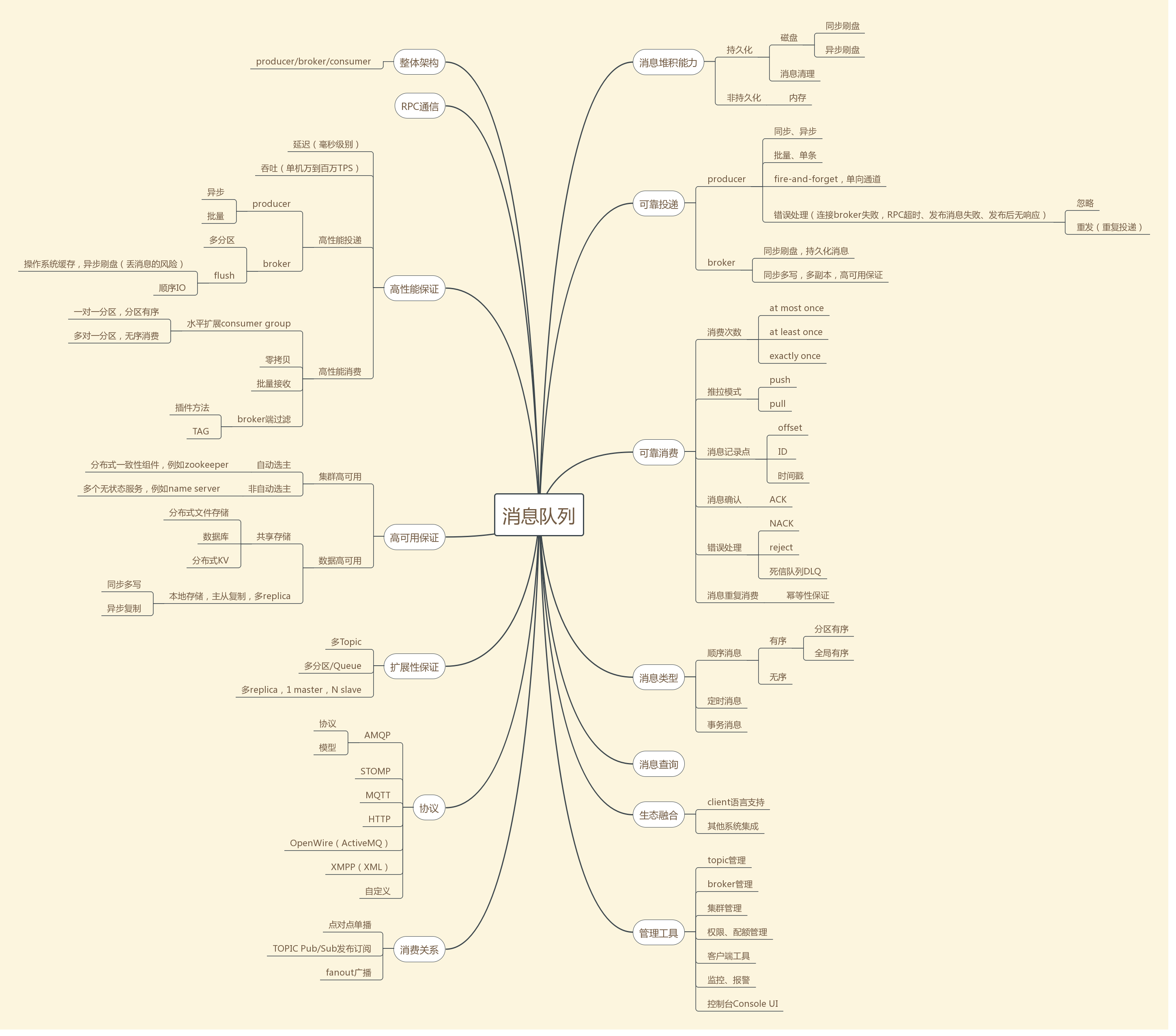 消息队列技术点梳理(思维导图版)