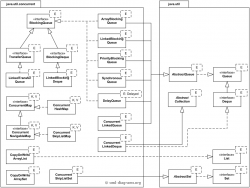 java-7-concurrent-collections-uml-class-diagram-example | Neo's Tech ...